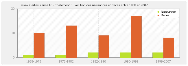 Challement : Evolution des naissances et décès entre 1968 et 2007