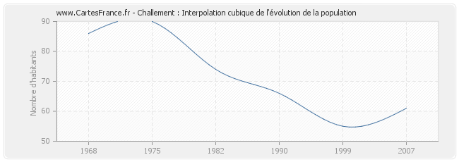 Challement : Interpolation cubique de l'évolution de la population