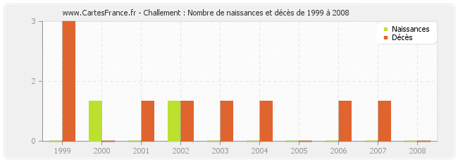 Challement : Nombre de naissances et décès de 1999 à 2008