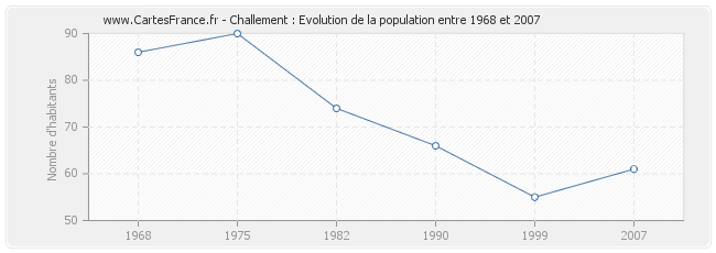 Population Challement