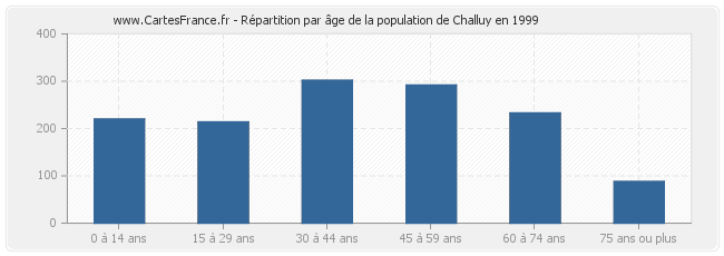 Répartition par âge de la population de Challuy en 1999