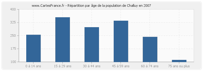 Répartition par âge de la population de Challuy en 2007