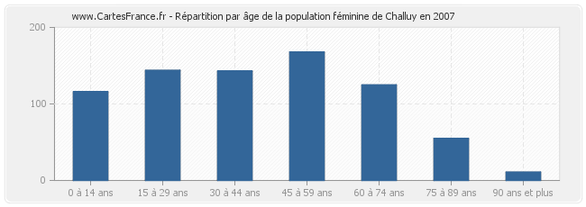 Répartition par âge de la population féminine de Challuy en 2007