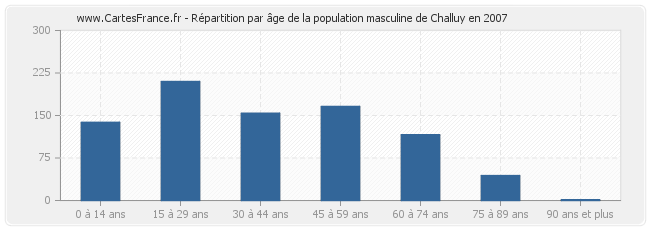 Répartition par âge de la population masculine de Challuy en 2007