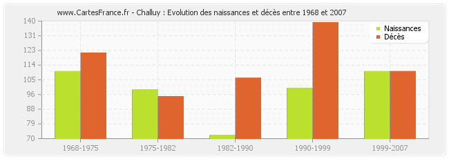 Challuy : Evolution des naissances et décès entre 1968 et 2007