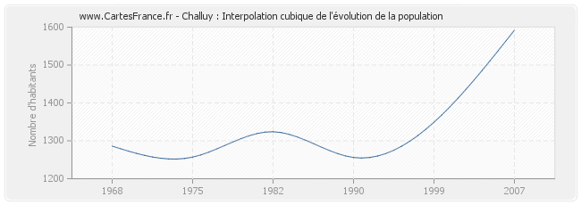 Challuy : Interpolation cubique de l'évolution de la population