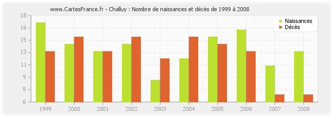Challuy : Nombre de naissances et décès de 1999 à 2008