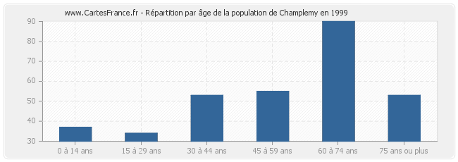 Répartition par âge de la population de Champlemy en 1999
