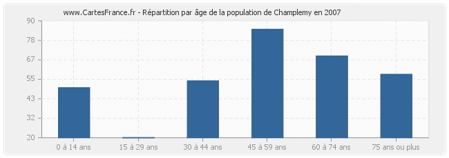 Répartition par âge de la population de Champlemy en 2007