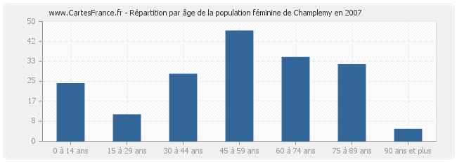 Répartition par âge de la population féminine de Champlemy en 2007