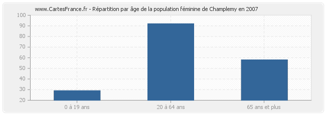 Répartition par âge de la population féminine de Champlemy en 2007