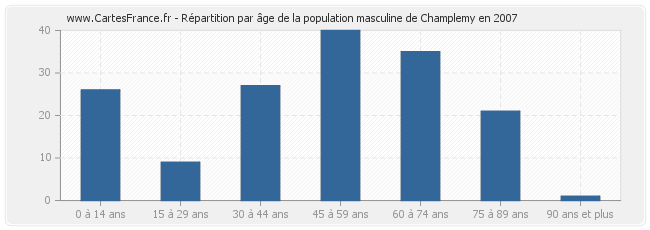 Répartition par âge de la population masculine de Champlemy en 2007