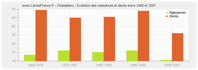 Champlemy : Evolution des naissances et décès entre 1968 et 2007