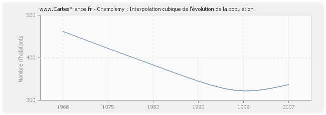 Champlemy : Interpolation cubique de l'évolution de la population