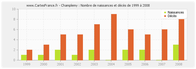 Champlemy : Nombre de naissances et décès de 1999 à 2008