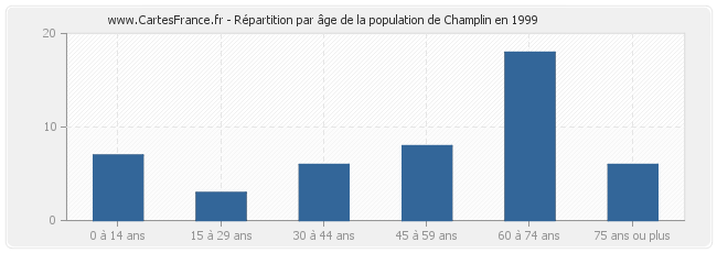 Répartition par âge de la population de Champlin en 1999