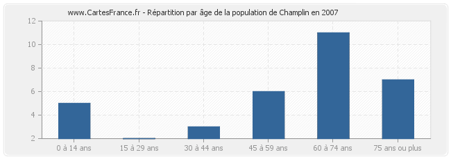 Répartition par âge de la population de Champlin en 2007