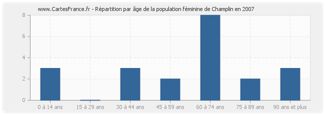 Répartition par âge de la population féminine de Champlin en 2007