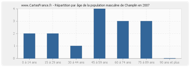 Répartition par âge de la population masculine de Champlin en 2007