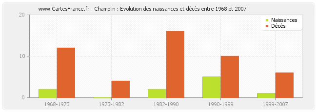 Champlin : Evolution des naissances et décès entre 1968 et 2007
