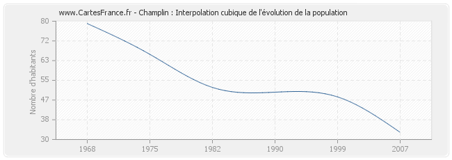Champlin : Interpolation cubique de l'évolution de la population