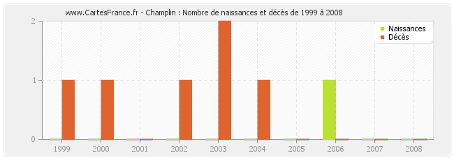 Champlin : Nombre de naissances et décès de 1999 à 2008