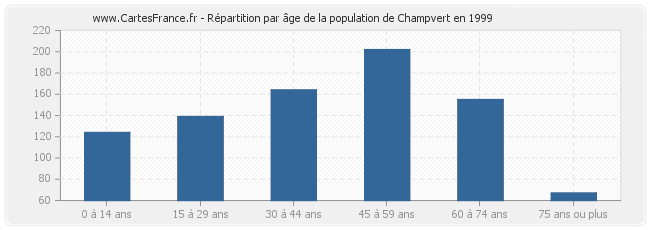 Répartition par âge de la population de Champvert en 1999