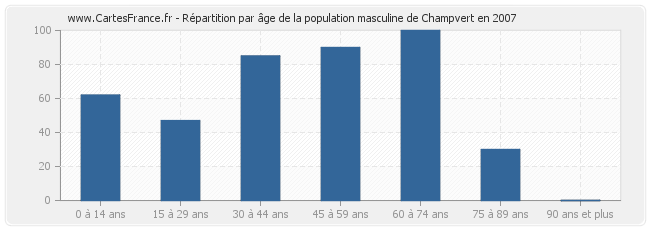 Répartition par âge de la population masculine de Champvert en 2007