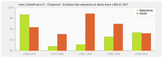 Champvert : Evolution des naissances et décès entre 1968 et 2007