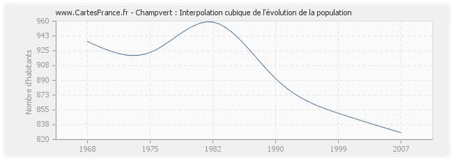 Champvert : Interpolation cubique de l'évolution de la population