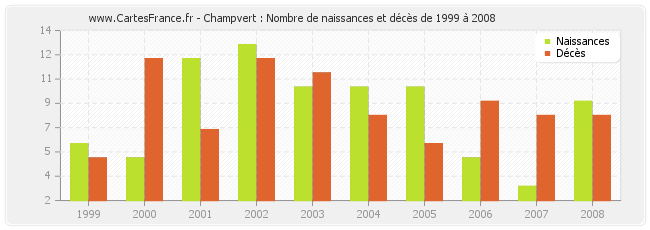 Champvert : Nombre de naissances et décès de 1999 à 2008