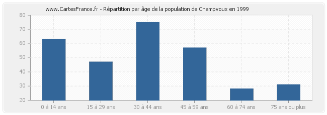 Répartition par âge de la population de Champvoux en 1999