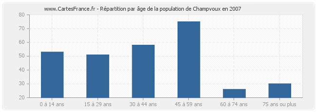 Répartition par âge de la population de Champvoux en 2007
