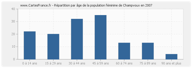 Répartition par âge de la population féminine de Champvoux en 2007