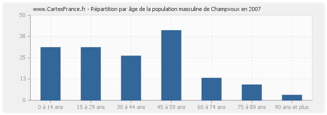 Répartition par âge de la population masculine de Champvoux en 2007