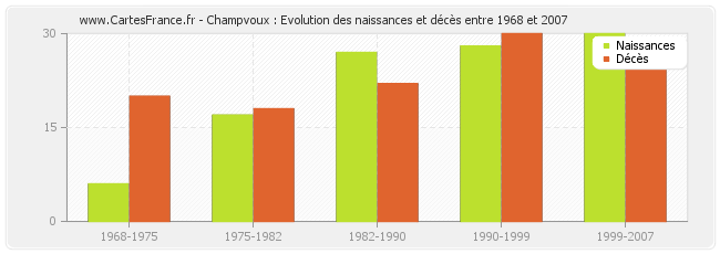 Champvoux : Evolution des naissances et décès entre 1968 et 2007