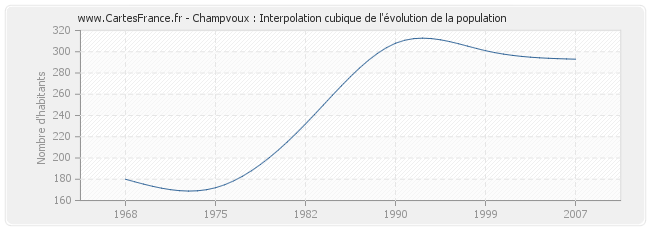 Champvoux : Interpolation cubique de l'évolution de la population