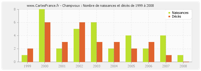 Champvoux : Nombre de naissances et décès de 1999 à 2008