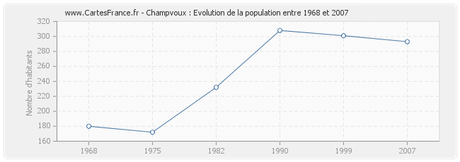 Population Champvoux