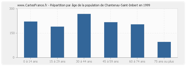 Répartition par âge de la population de Chantenay-Saint-Imbert en 1999
