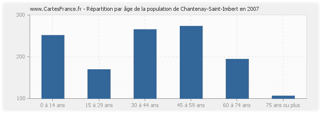 Répartition par âge de la population de Chantenay-Saint-Imbert en 2007