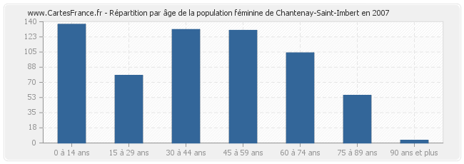 Répartition par âge de la population féminine de Chantenay-Saint-Imbert en 2007