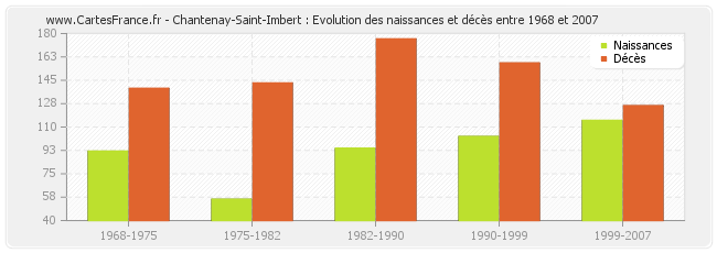 Chantenay-Saint-Imbert : Evolution des naissances et décès entre 1968 et 2007