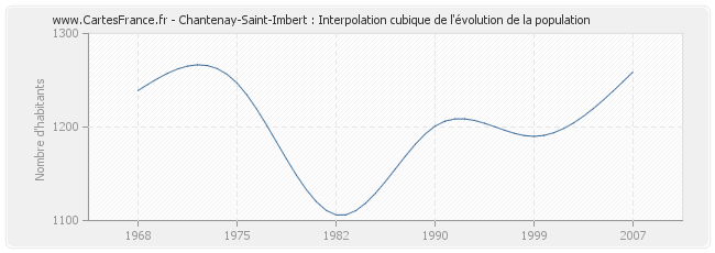 Chantenay-Saint-Imbert : Interpolation cubique de l'évolution de la population