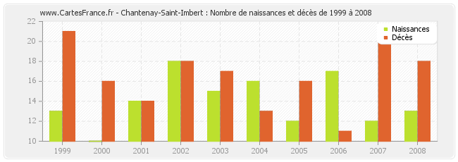 Chantenay-Saint-Imbert : Nombre de naissances et décès de 1999 à 2008