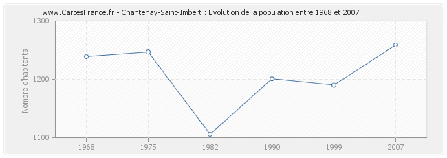 Population Chantenay-Saint-Imbert