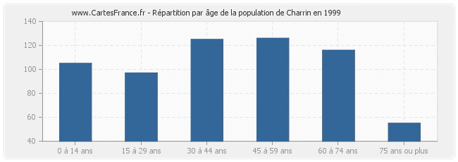 Répartition par âge de la population de Charrin en 1999