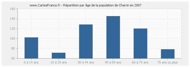 Répartition par âge de la population de Charrin en 2007