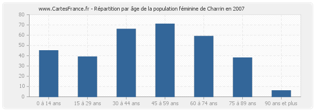 Répartition par âge de la population féminine de Charrin en 2007