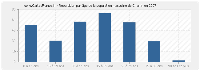 Répartition par âge de la population masculine de Charrin en 2007